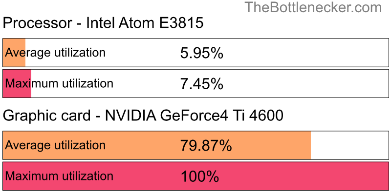 Utilization chart of Intel Atom E3815 and NVIDIA GeForce4 Ti 4600 in7 Days to Die with 2560 × 1600 and 1 monitor