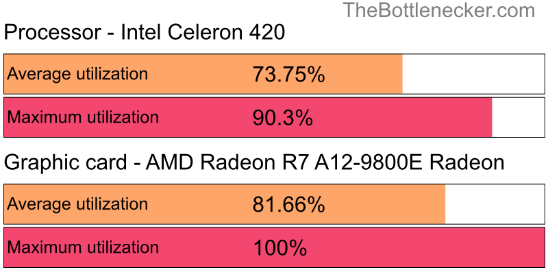 Utilization chart of Intel Celeron 420 and AMD Radeon R7 A12-9800E Radeon in7 Days to Die with 2560 × 1600 and 1 monitor