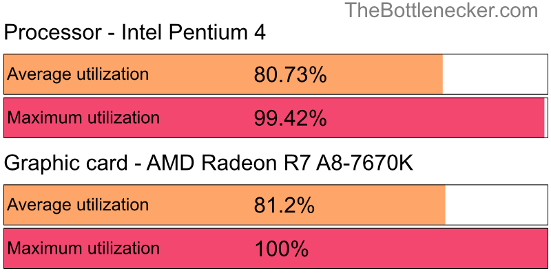 Utilization chart of Intel Pentium 4 and AMD Radeon R7 A8-7670K in7 Days to Die with 2560 × 1600 and 1 monitor