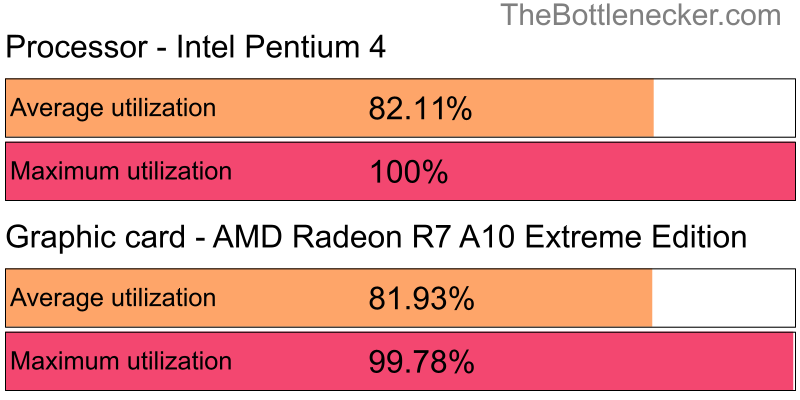 Utilization chart of Intel Pentium 4 and AMD Radeon R7 A10 Extreme Edition in7 Days to Die with 2560 × 1600 and 1 monitor