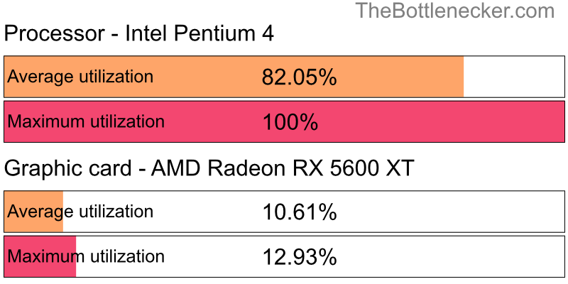 Utilization chart of Intel Pentium 4 and AMD Radeon RX 5600 XT in7 Days to Die with 2560 × 1600 and 1 monitor