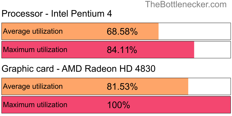 Utilization chart of Intel Pentium 4 and AMD Radeon HD 4830 in7 Days to Die with 2560 × 1600 and 1 monitor