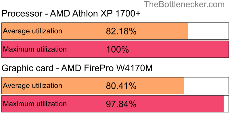 Utilization chart of AMD Athlon XP 1700+ and AMD FirePro W4170M in7 Days to Die with 2560 × 2048 and 1 monitor