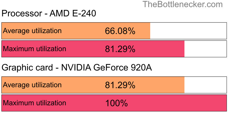 Utilization chart of AMD E-240 and NVIDIA GeForce 920A in7 Days to Die with 2560 × 2048 and 1 monitor