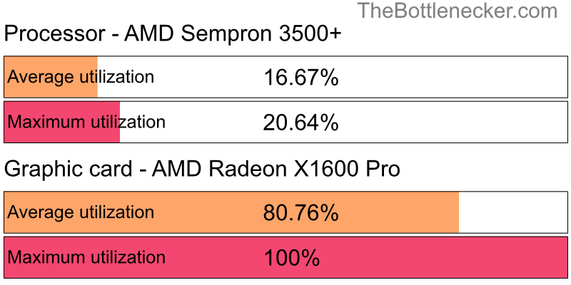 Utilization chart of AMD Sempron 3500+ and AMD Radeon X1600 Pro in7 Days to Die with 2560 × 2048 and 1 monitor