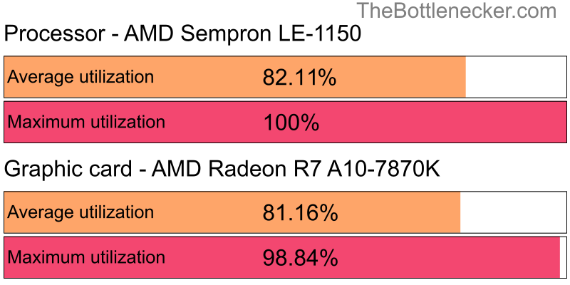 Utilization chart of AMD Sempron LE-1150 and AMD Radeon R7 A10-7870K in7 Days to Die with 2560 × 2048 and 1 monitor