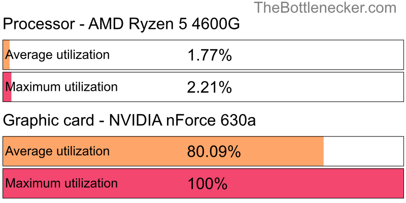 Utilization chart of AMD Ryzen 5 4600G and NVIDIA nForce 630a in7 Days to Die with 2560 × 2048 and 1 monitor