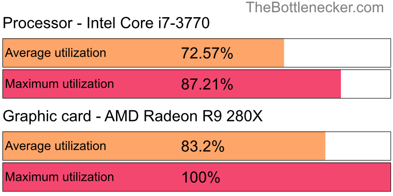 Utilization chart of Intel Core i7-3770 and AMD Radeon R9 280X in7 Days to Die with 2560 × 2048 and 1 monitor