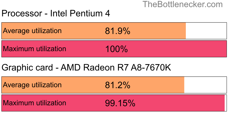 Utilization chart of Intel Pentium 4 and AMD Radeon R7 A8-7670K in7 Days to Die with 2560 × 2048 and 1 monitor