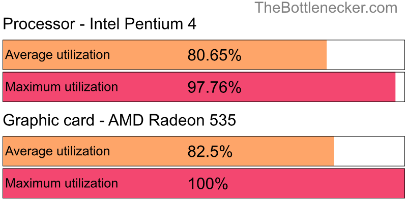 Utilization chart of Intel Pentium 4 and AMD Radeon 535 in7 Days to Die with 2560 × 2048 and 1 monitor