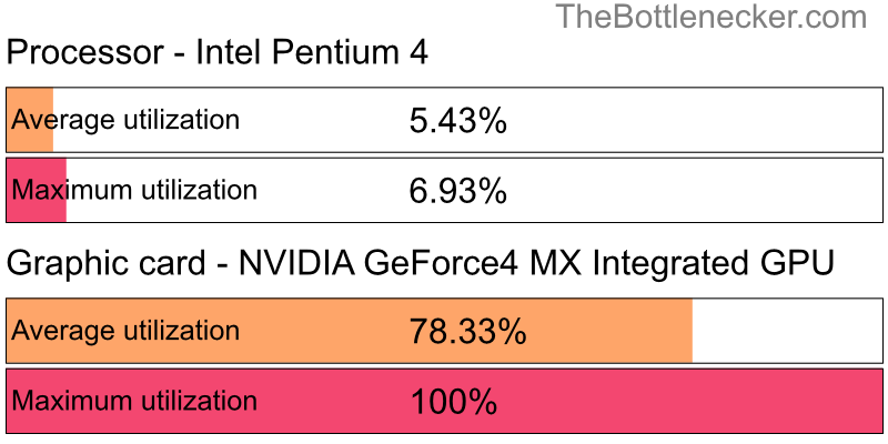 Utilization chart of Intel Pentium 4 and NVIDIA GeForce4 MX Integrated GPU in7 Days to Die with 2560 × 2048 and 1 monitor