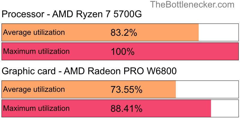 Utilization chart of AMD Ryzen 7 5700G and AMD Radeon PRO W6800 in7 Days to Die with 2560 × 2048 and 1 monitor