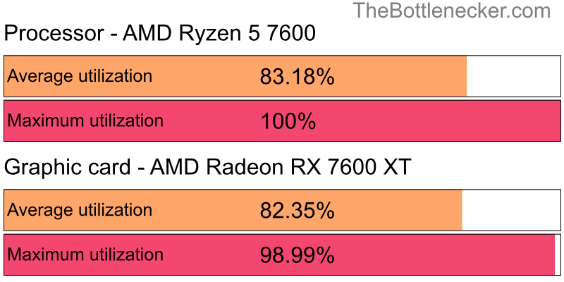 Utilization chart of AMD Ryzen 5 7600 and AMD Radeon RX 7600 XT in7 Days to Die with 2560 × 2048 and 1 monitor