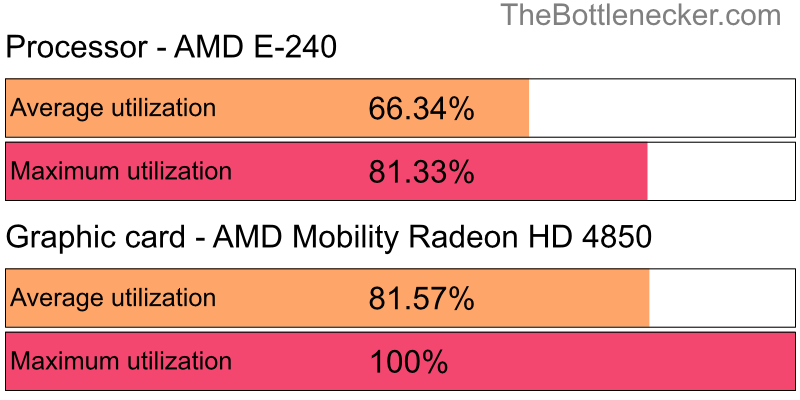 Utilization chart of AMD E-240 and AMD Mobility Radeon HD 4850 in7 Days to Die with 2800 × 2100 and 1 monitor