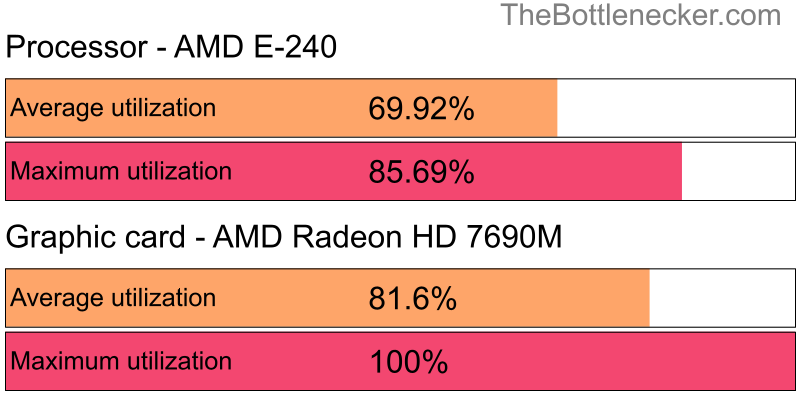 Utilization chart of AMD E-240 and AMD Radeon HD 7690M in7 Days to Die with 2800 × 2100 and 1 monitor