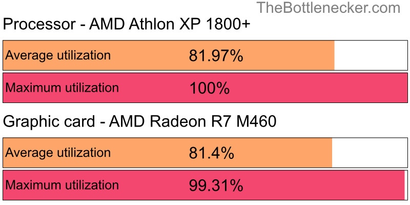 Utilization chart of AMD Athlon XP 1800+ and AMD Radeon R7 M460 in7 Days to Die with 2800 × 2100 and 1 monitor