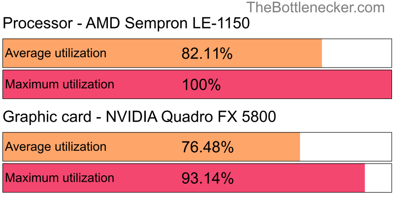 Utilization chart of AMD Sempron LE-1150 and NVIDIA Quadro FX 5800 in7 Days to Die with 2800 × 2100 and 1 monitor