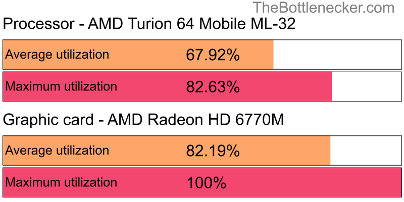 Utilization chart of AMD Turion 64 Mobile ML-32 and AMD Radeon HD 6770M in7 Days to Die with 2800 × 2100 and 1 monitor