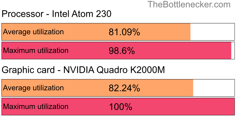 Utilization chart of Intel Atom 230 and NVIDIA Quadro K2000M in7 Days to Die with 2800 × 2100 and 1 monitor