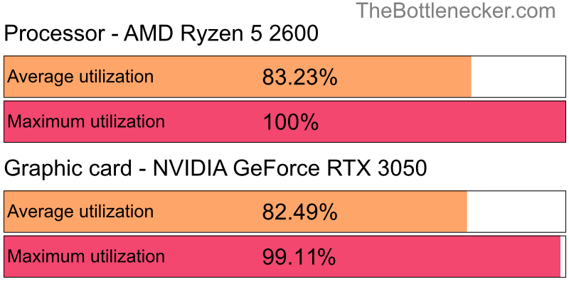 Utilization chart of AMD Ryzen 5 2600 and NVIDIA GeForce RTX 3050 in7 Days to Die with 2800 × 2100 and 1 monitor