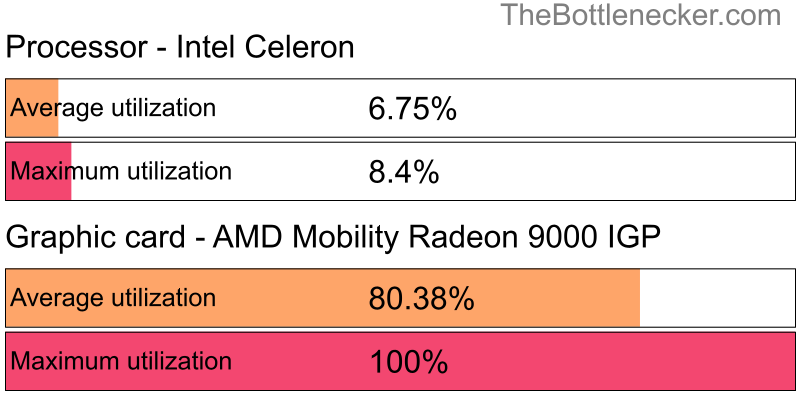 Utilization chart of Intel Celeron and AMD Mobility Radeon 9000 IGP in7 Days to Die with 2800 × 2100 and 1 monitor