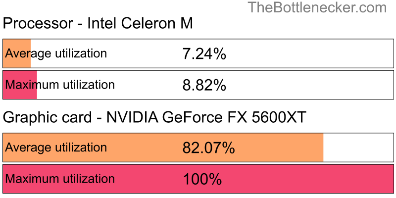 Utilization chart of Intel Celeron M and NVIDIA GeForce FX 5600XT in7 Days to Die with 2800 × 2100 and 1 monitor