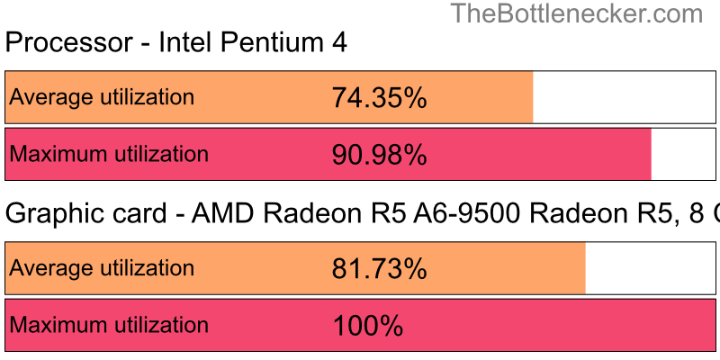 Utilization chart of Intel Pentium 4 and AMD Radeon R5 A6-9500 Radeon R5, 8 COMPUTE CORES in7 Days to Die with 2800 × 2100 and 1 monitor