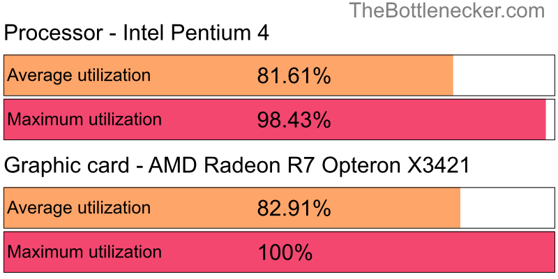 Utilization chart of Intel Pentium 4 and AMD Radeon R7 Opteron X3421 in7 Days to Die with 2800 × 2100 and 1 monitor