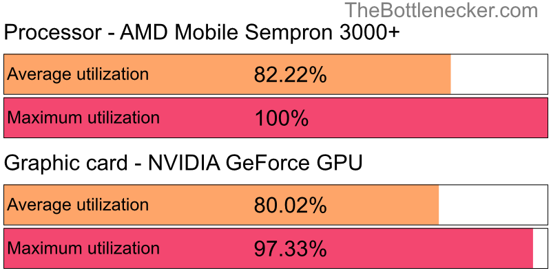 Utilization chart of AMD Mobile Sempron 3000+ and NVIDIA GeForce GPU in7 Days to Die with 2800 × 2100 and 1 monitor