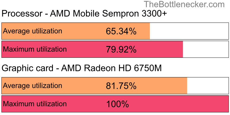 Utilization chart of AMD Mobile Sempron 3300+ and AMD Radeon HD 6750M in7 Days to Die with 2800 × 2100 and 1 monitor