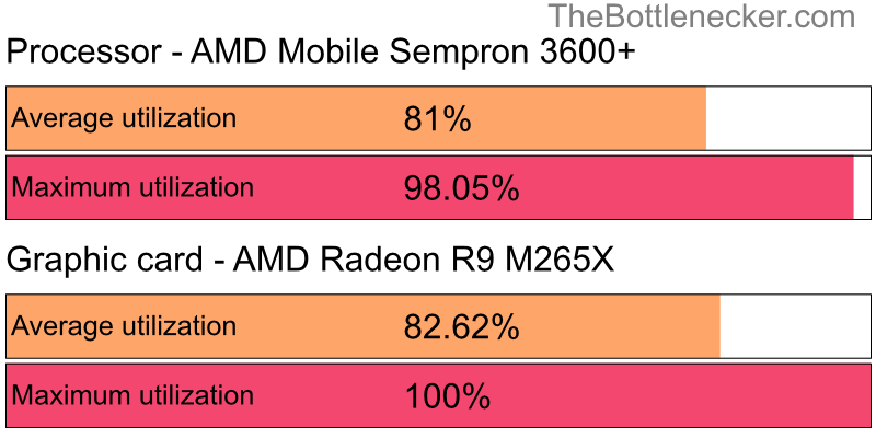 Utilization chart of AMD Mobile Sempron 3600+ and AMD Radeon R9 M265X in7 Days to Die with 2800 × 2100 and 1 monitor