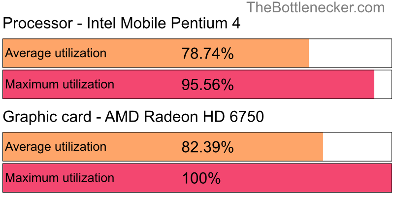 Utilization chart of Intel Mobile Pentium 4 and AMD Radeon HD 6750 in7 Days to Die with 2800 × 2100 and 1 monitor