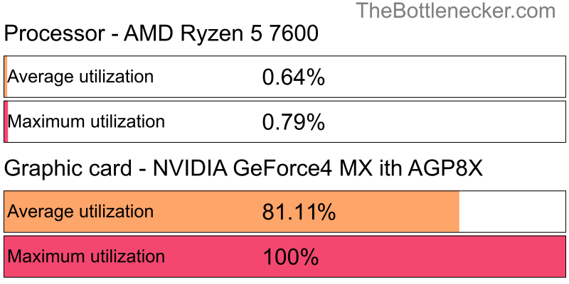 Utilization chart of AMD Ryzen 5 7600 and NVIDIA GeForce4 MX ith AGP8X in7 Days to Die with 2800 × 2100 and 1 monitor