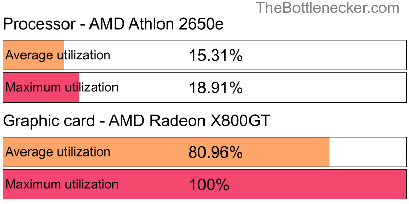 Utilization chart of AMD Athlon 2650e and AMD Radeon X800GT in7 Days to Die with 3200 × 1800 and 1 monitor