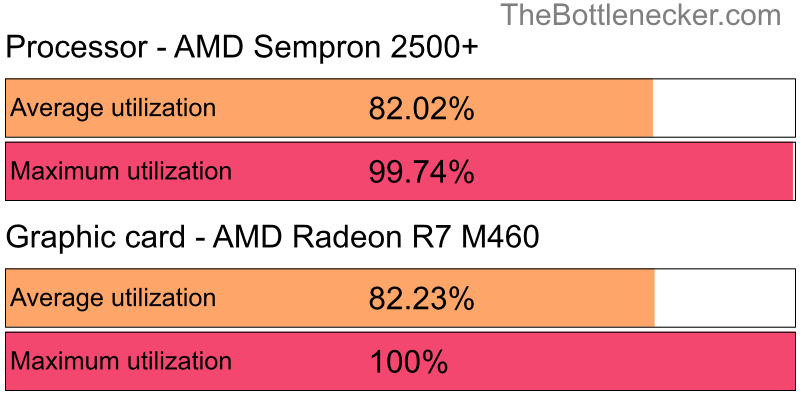 Utilization chart of AMD Sempron 2500+ and AMD Radeon R7 M460 in7 Days to Die with 3200 × 1800 and 1 monitor