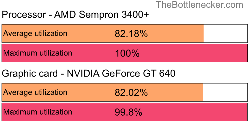 Utilization chart of AMD Sempron 3400+ and NVIDIA GeForce GT 640 in7 Days to Die with 3200 × 1800 and 1 monitor