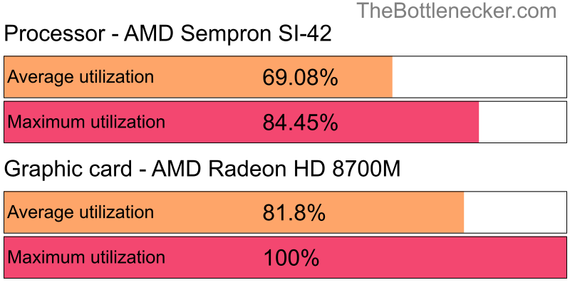 Utilization chart of AMD Sempron SI-42 and AMD Radeon HD 8700M in7 Days to Die with 3200 × 1800 and 1 monitor