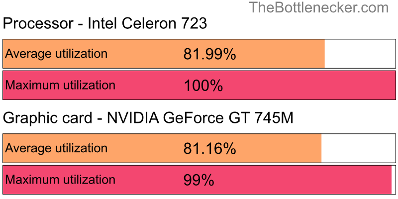 Utilization chart of Intel Celeron 723 and NVIDIA GeForce GT 745M in7 Days to Die with 3200 × 1800 and 1 monitor