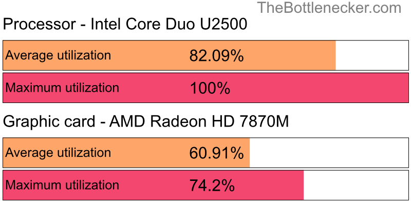 Utilization chart of Intel Core Duo U2500 and AMD Radeon HD 7870M in7 Days to Die with 3200 × 1800 and 1 monitor