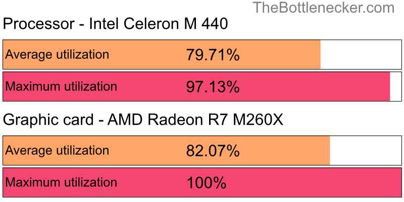 Utilization chart of Intel Celeron M 440 and AMD Radeon R7 M260X in7 Days to Die with 3200 × 1800 and 1 monitor