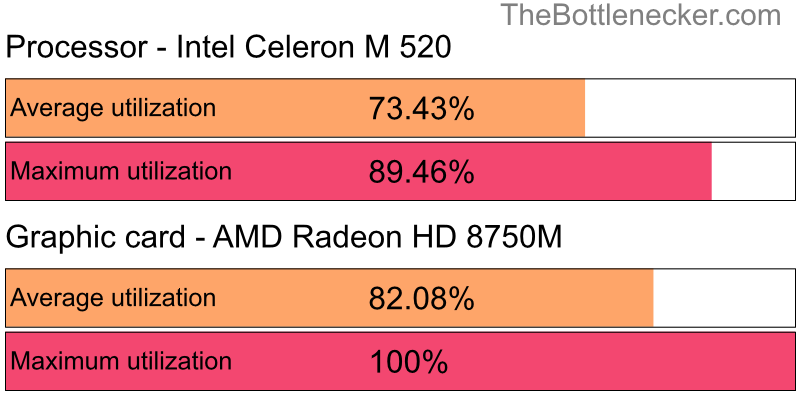 Utilization chart of Intel Celeron M 520 and AMD Radeon HD 8750M in7 Days to Die with 3200 × 1800 and 1 monitor