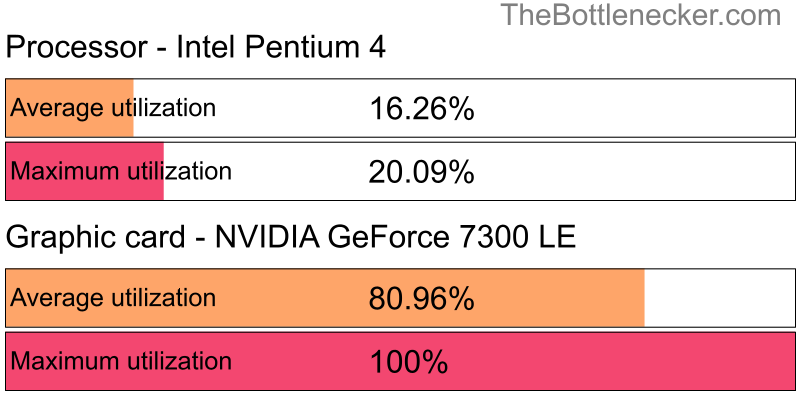 Utilization chart of Intel Pentium 4 and NVIDIA GeForce 7300 LE in7 Days to Die with 3200 × 1800 and 1 monitor