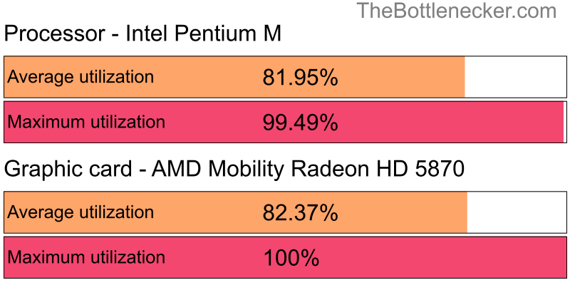 Utilization chart of Intel Pentium M and AMD Mobility Radeon HD 5870 in7 Days to Die with 3200 × 1800 and 1 monitor