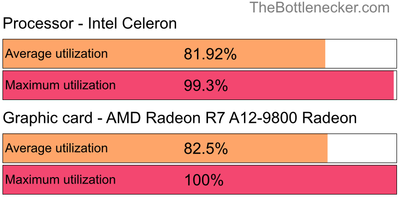 Utilization chart of Intel Celeron and AMD Radeon R7 A12-9800 Radeon in7 Days to Die with 3200 × 2048 and 1 monitor