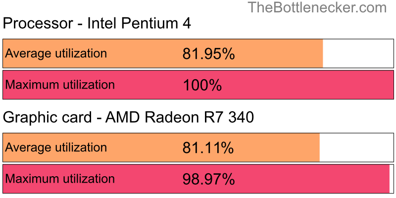 Utilization chart of Intel Pentium 4 and AMD Radeon R7 340 in7 Days to Die with 3200 × 2048 and 1 monitor