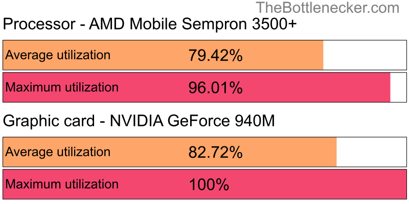 Utilization chart of AMD Mobile Sempron 3500+ and NVIDIA GeForce 940M in7 Days to Die with 3200 × 2048 and 1 monitor