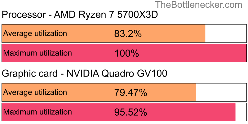 Utilization chart of AMD Ryzen 7 5700X3D and NVIDIA Quadro GV100 in7 Days to Die with 3200 × 2048 and 1 monitor