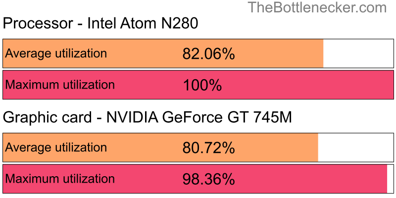 Utilization chart of Intel Atom N280 and NVIDIA GeForce GT 745M in7 Days to Die with 3200 × 2400 and 1 monitor