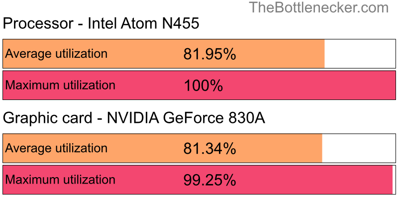 Utilization chart of Intel Atom N455 and NVIDIA GeForce 830A in7 Days to Die with 3200 × 2400 and 1 monitor