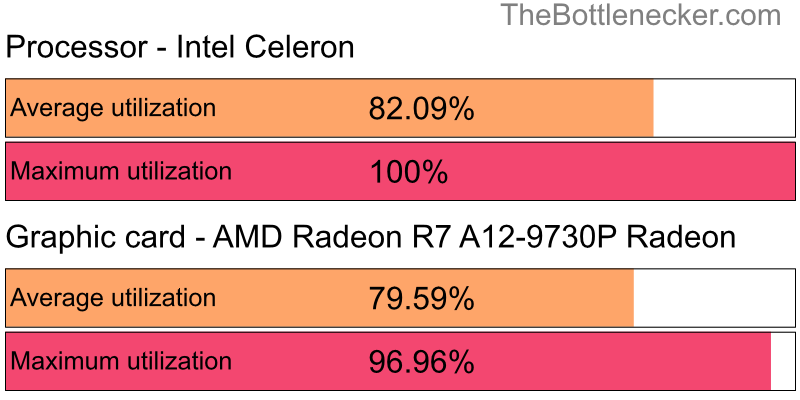 Utilization chart of Intel Celeron and AMD Radeon R7 A12-9730P Radeon in7 Days to Die with 3200 × 2400 and 1 monitor